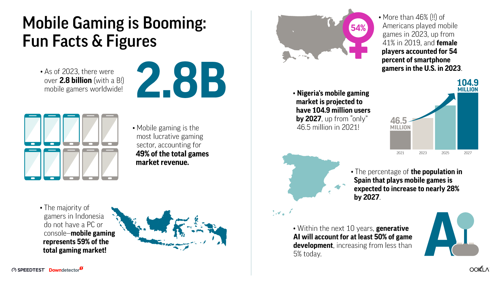 Infographic - Mobile Gaming is Booming: Fun Facts & Figures